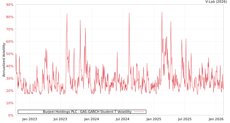 graph of Burjeel Holdings PLC GAS-GARCH-T