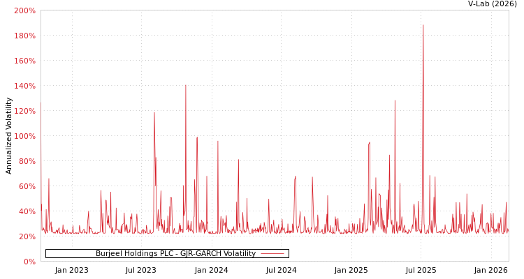 graph of Burjeel Holdings PLC GJR-GARCH