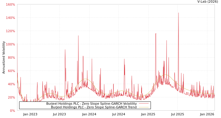graph of Burjeel Holdings PLC S0GARCH