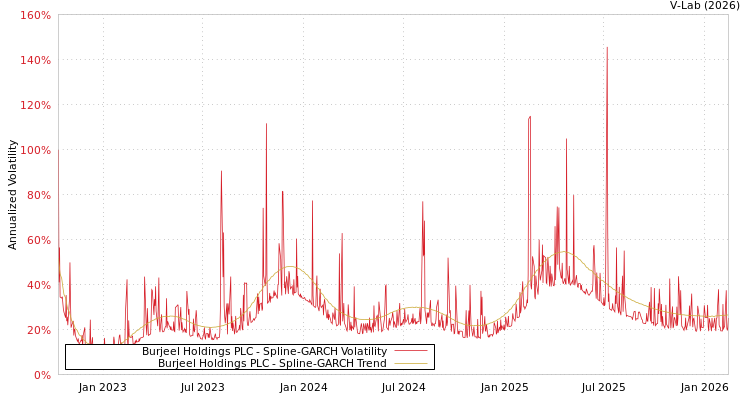 graph of Burjeel Holdings PLC SGARCH