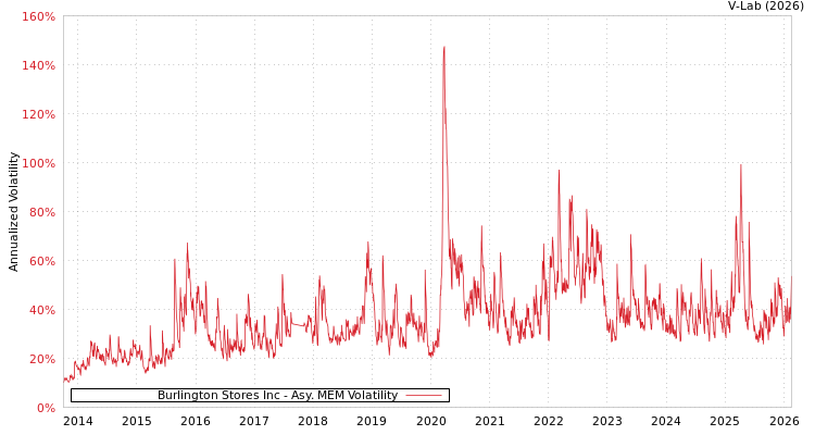 graph of Burlington Stores Inc AMEM