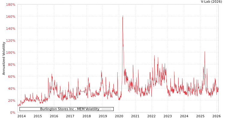 graph of Burlington Stores Inc MEM