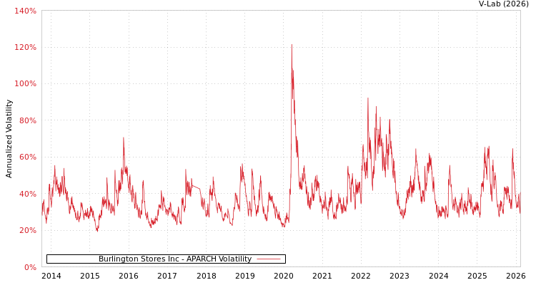 graph of Burlington Stores Inc APARCH