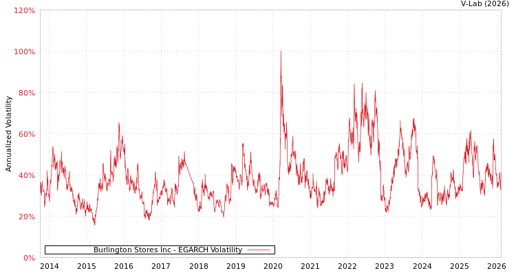 graph of Burlington Stores Inc EGARCH