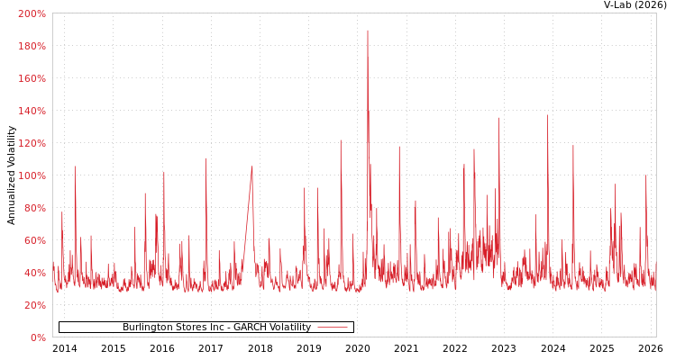 graph of Burlington Stores Inc GARCH