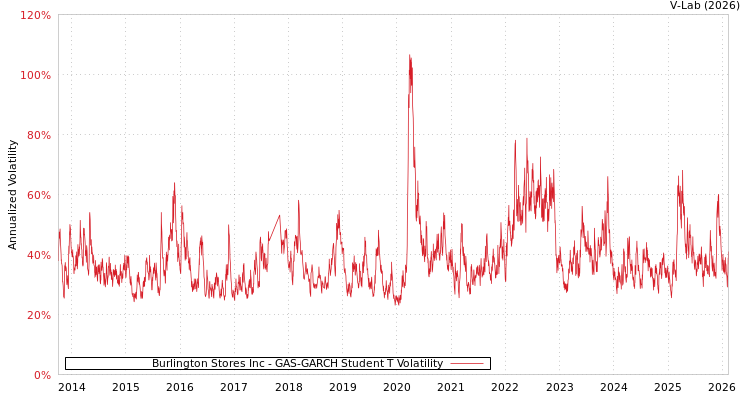 graph of Burlington Stores Inc GAS-GARCH-T