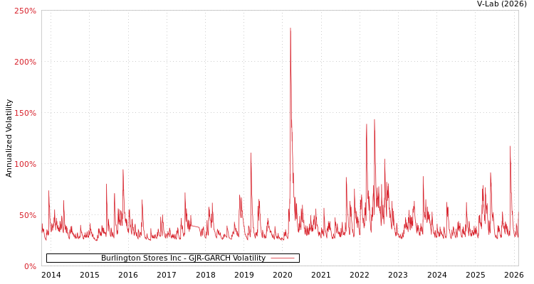 graph of Burlington Stores Inc GJR-GARCH