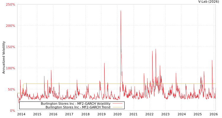 graph of Burlington Stores Inc MF2-GARCH