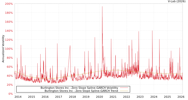 graph of Burlington Stores Inc S0GARCH