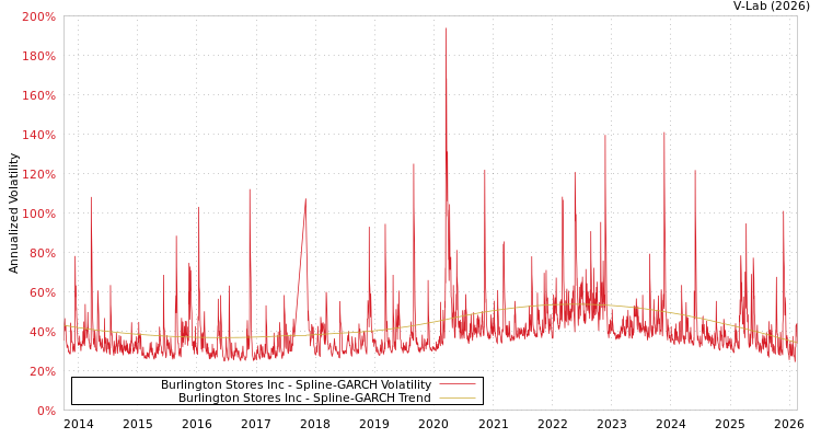 graph of Burlington Stores Inc SGARCH