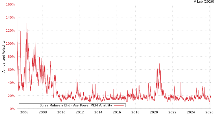 graph of Bursa Malaysia Bhd APMEM