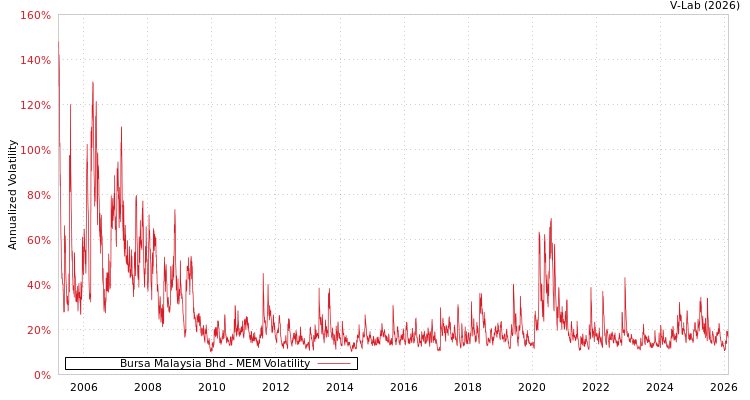 graph of Bursa Malaysia Bhd MEM