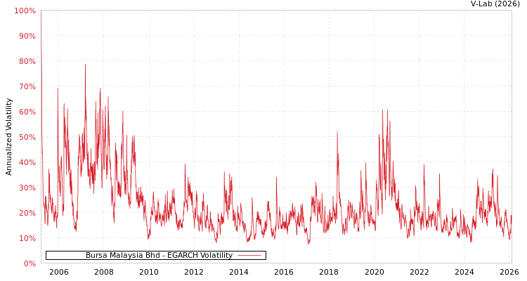 graph of Bursa Malaysia Bhd EGARCH