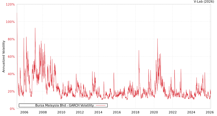 graph of Bursa Malaysia Bhd GARCH