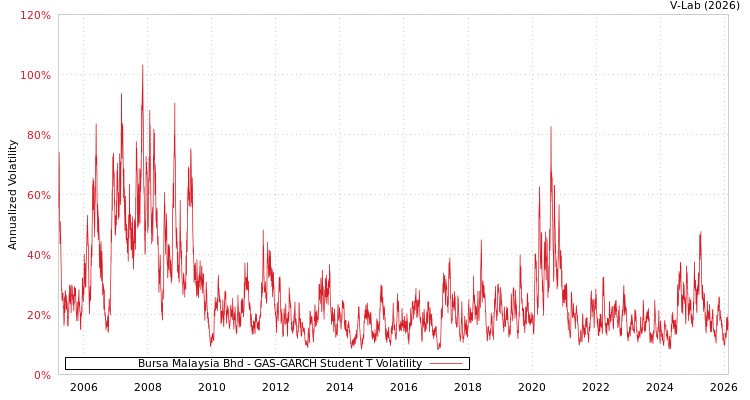 graph of Bursa Malaysia Bhd GAS-GARCH-T