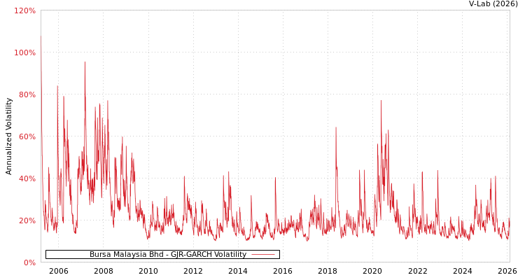graph of Bursa Malaysia Bhd GJR-GARCH
