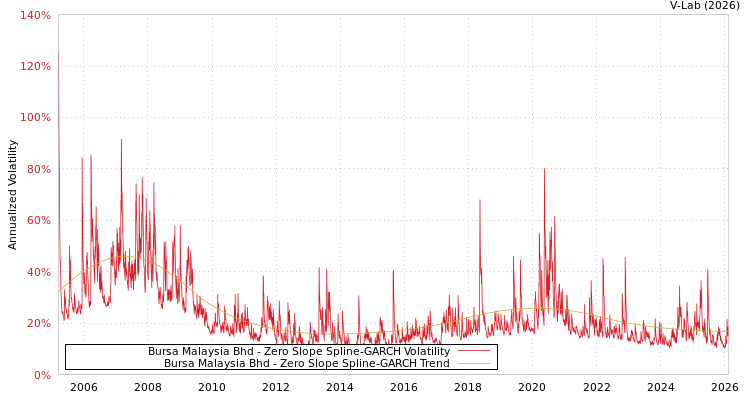 graph of Bursa Malaysia Bhd S0GARCH