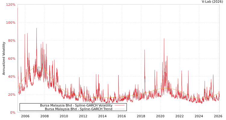 graph of Bursa Malaysia Bhd SGARCH
