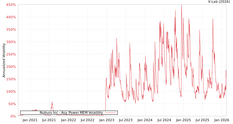 graph of Nuburu Inc APMEM