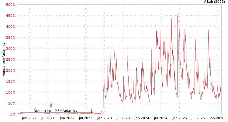 graph of Nuburu Inc MEM