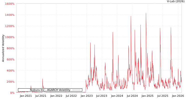 graph of Nuburu Inc AGARCH