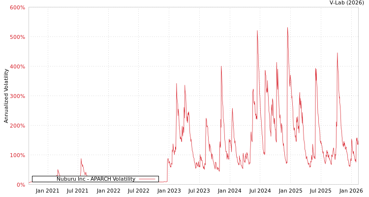 graph of Nuburu Inc APARCH