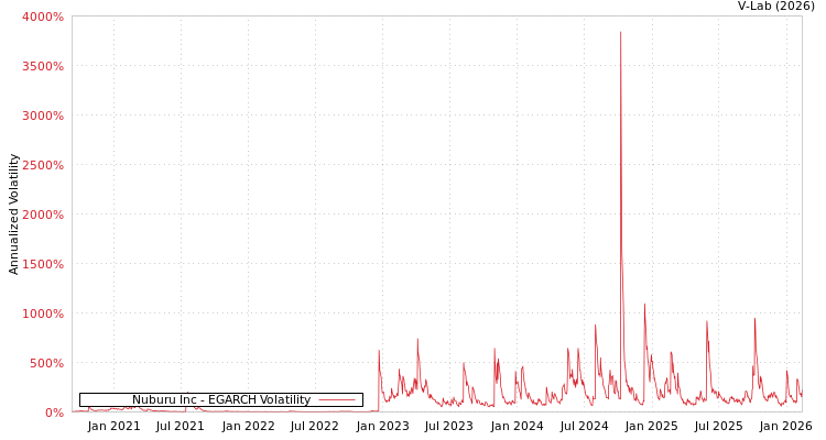 graph of Nuburu Inc EGARCH