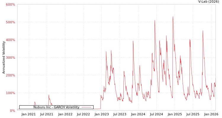 graph of Nuburu Inc GARCH