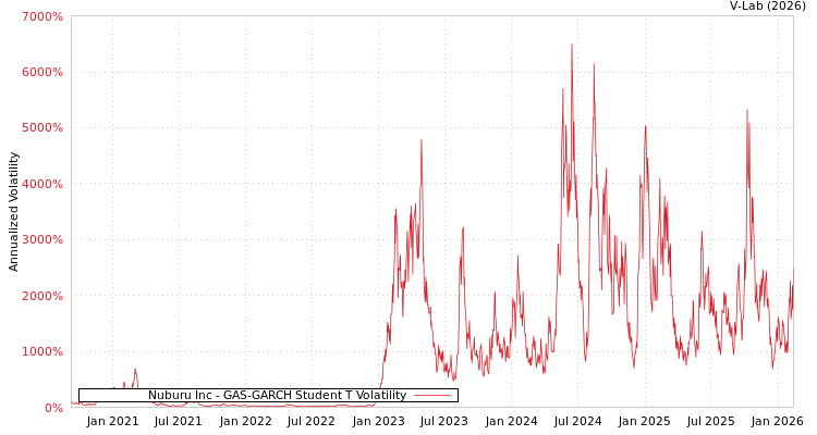 graph of Nuburu Inc GAS-GARCH-T