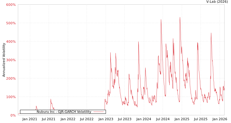 graph of Nuburu Inc GJR-GARCH