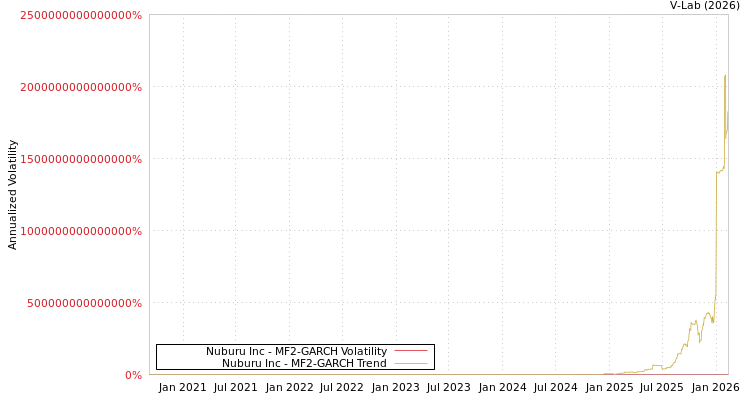 graph of Nuburu Inc MF2-GARCH