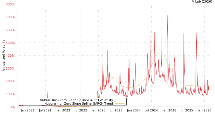 graph of Nuburu Inc S0GARCH