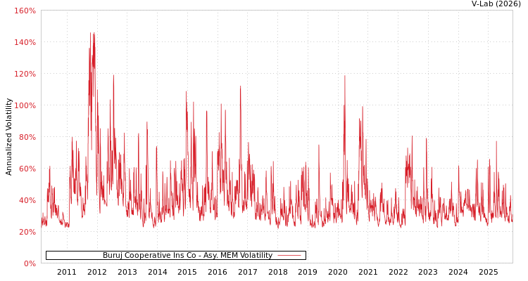 graph of Buruj Cooperative Ins Co AMEM