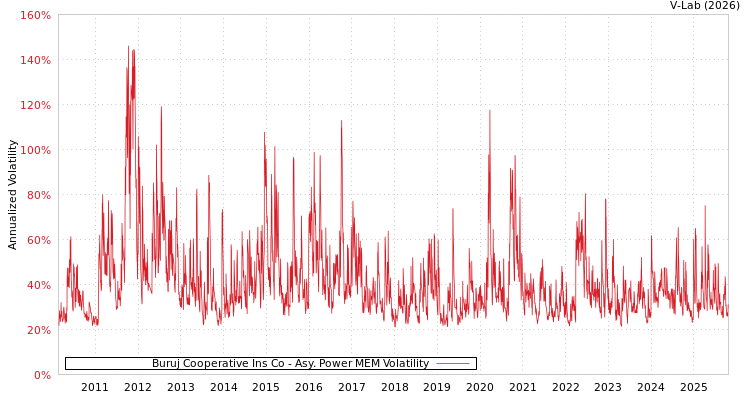 graph of Buruj Cooperative Ins Co APMEM