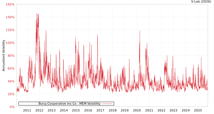 graph of Buruj Cooperative Ins Co MEM