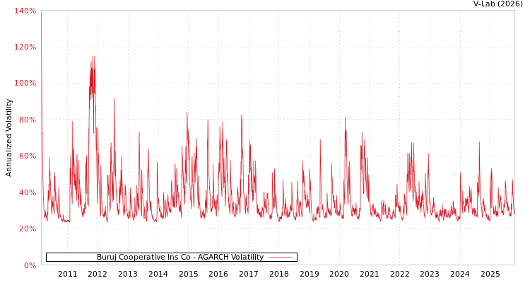graph of Buruj Cooperative Ins Co AGARCH