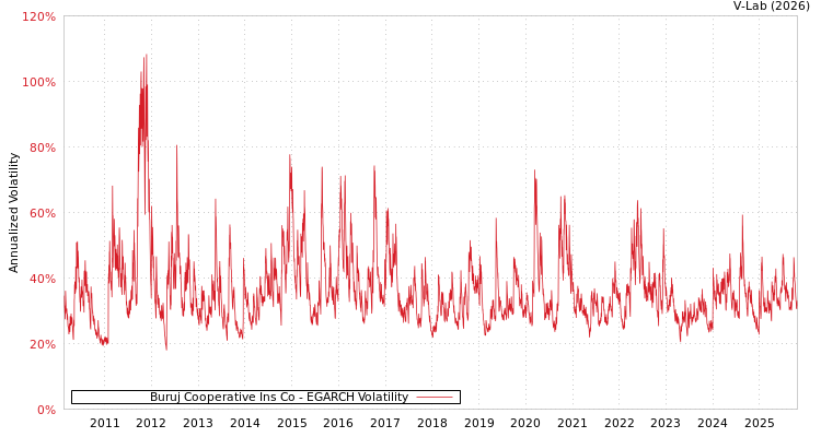 graph of Buruj Cooperative Ins Co EGARCH