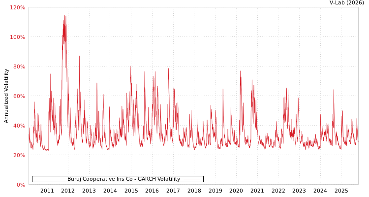 graph of Buruj Cooperative Ins Co GARCH