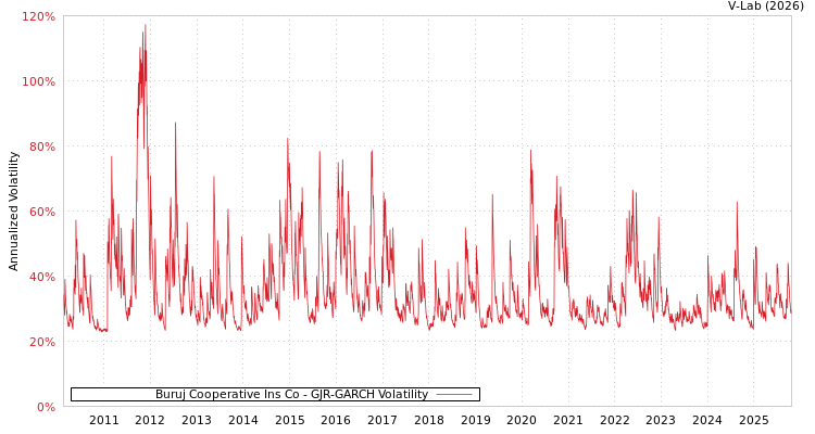 graph of Buruj Cooperative Ins Co GJR-GARCH