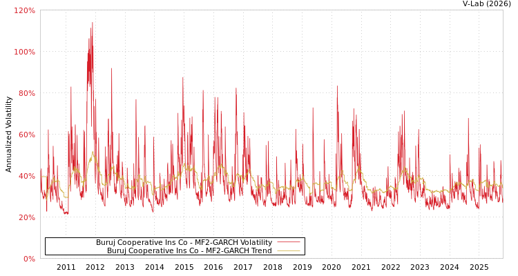 graph of Buruj Cooperative Ins Co MF2-GARCH