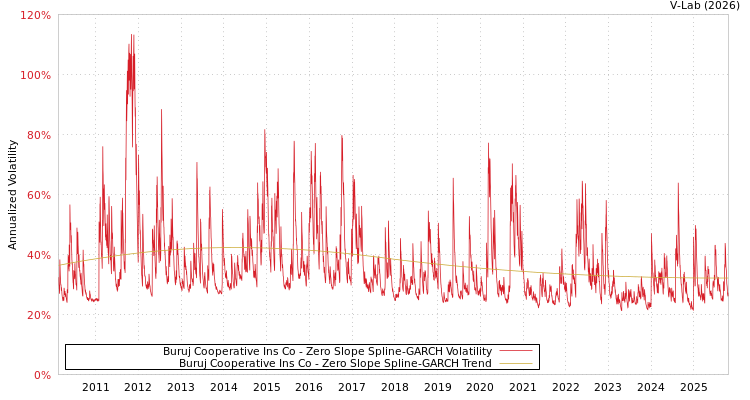 graph of Buruj Cooperative Ins Co S0GARCH