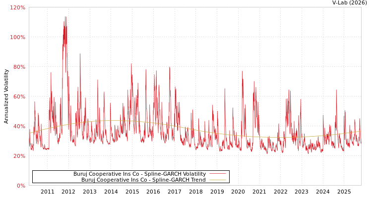 graph of Buruj Cooperative Ins Co SGARCH