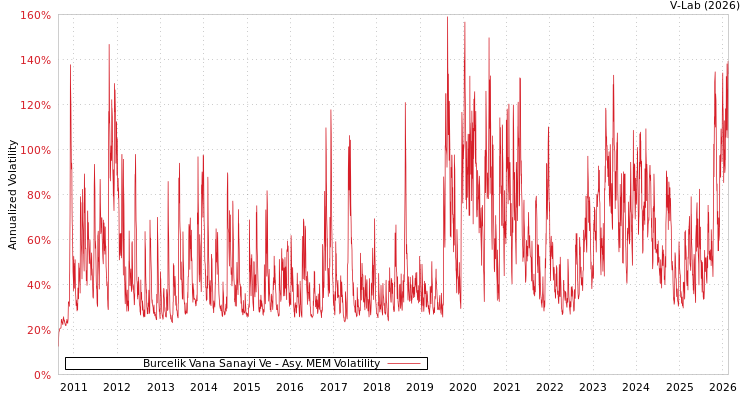 graph of Burcelik Vana Sanayi Ve AMEM