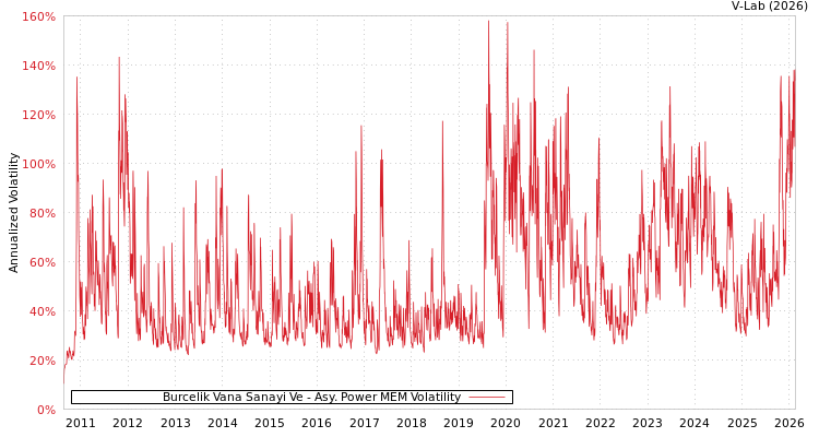 graph of Burcelik Vana Sanayi Ve APMEM