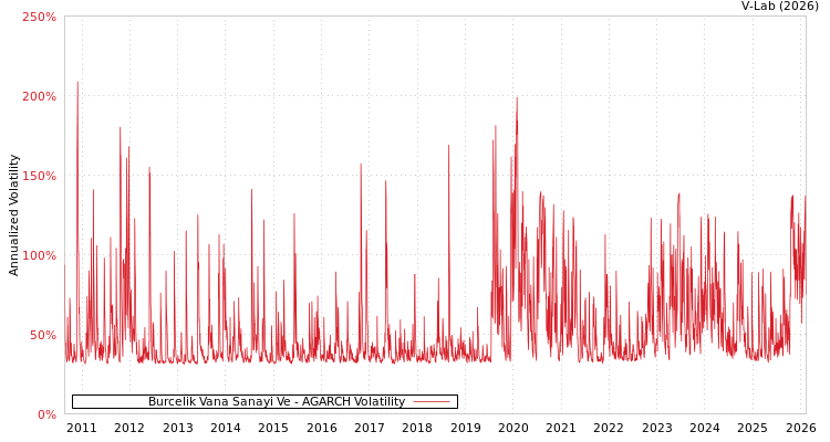 graph of Burcelik Vana Sanayi Ve AGARCH