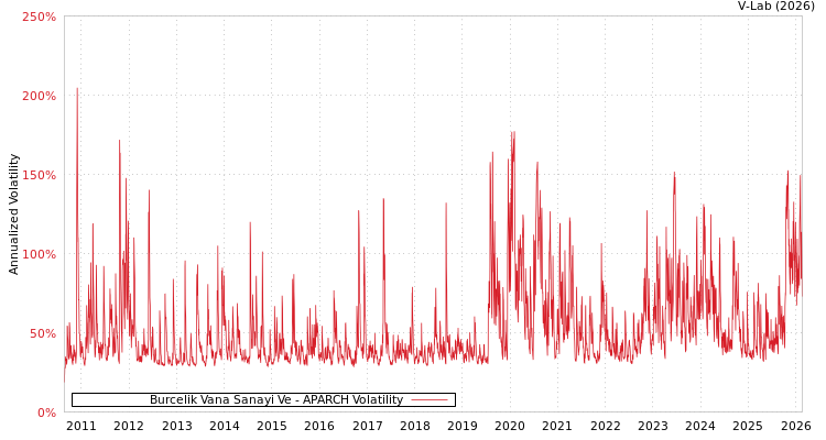 graph of Burcelik Vana Sanayi Ve APARCH