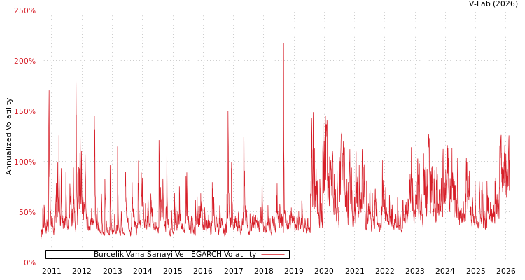 graph of Burcelik Vana Sanayi Ve EGARCH