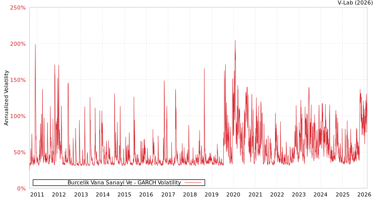graph of Burcelik Vana Sanayi Ve GARCH