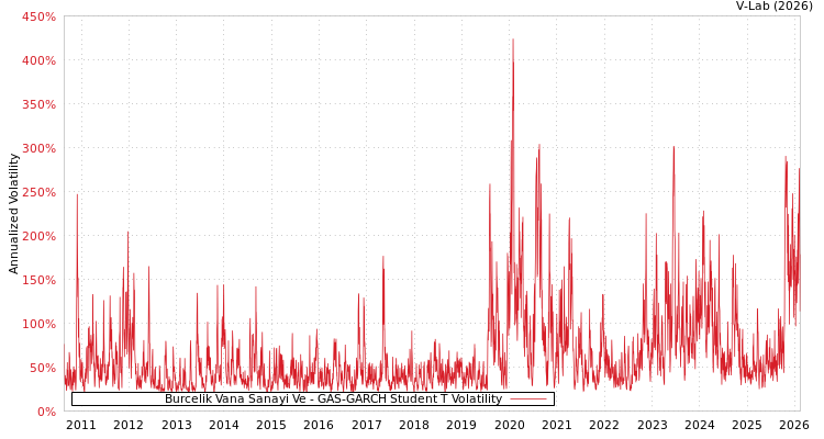 graph of Burcelik Vana Sanayi Ve GAS-GARCH-T