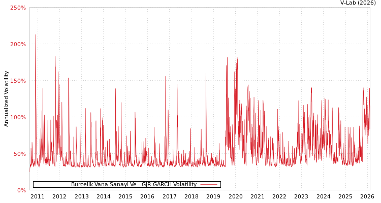 graph of Burcelik Vana Sanayi Ve GJR-GARCH